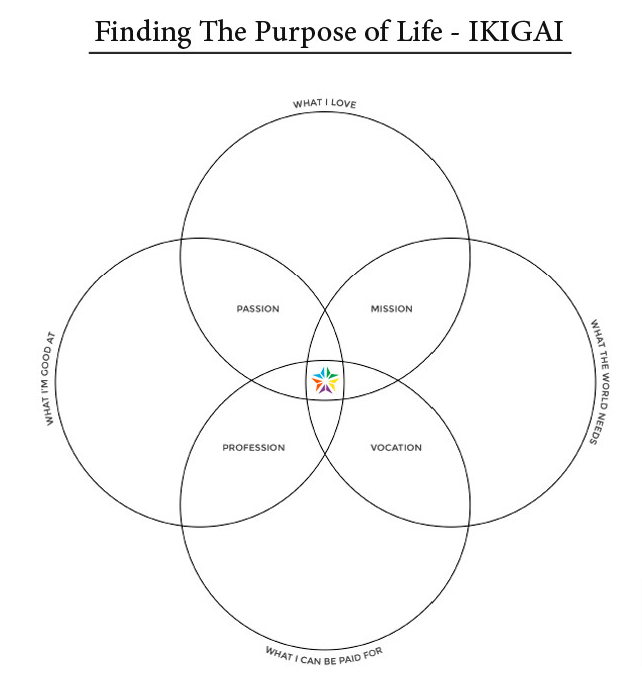 IKIGAI Venn diagram